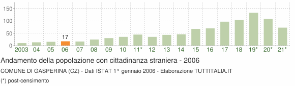 Grafico andamento popolazione stranieri Comune di Gasperina (CZ)