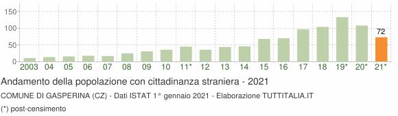 Grafico andamento popolazione stranieri Comune di Gasperina (CZ)