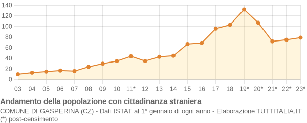 Andamento popolazione stranieri Comune di Gasperina (CZ)