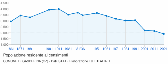 Grafico andamento storico popolazione Comune di Gasperina (CZ)
