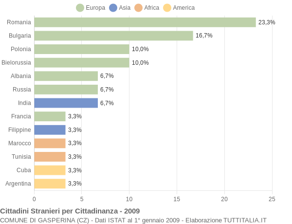 Grafico cittadinanza stranieri - Gasperina 2009