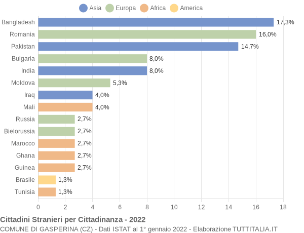 Grafico cittadinanza stranieri - Gasperina 2022