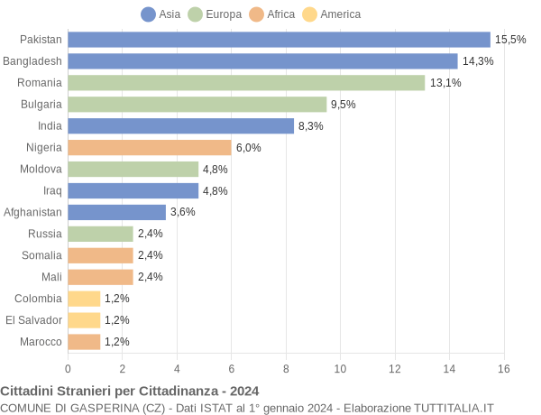 Grafico cittadinanza stranieri - Gasperina 2024