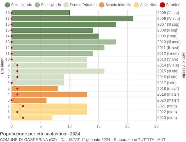 Grafico Popolazione in età scolastica - Gasperina 2024