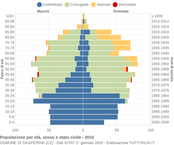 Grafico Popolazione per età, sesso e stato civile Comune di Gasperina (CZ)