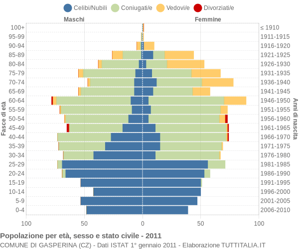 Grafico Popolazione per età, sesso e stato civile Comune di Gasperina (CZ)