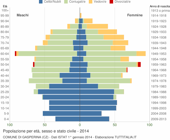 Grafico Popolazione per età, sesso e stato civile Comune di Gasperina (CZ)