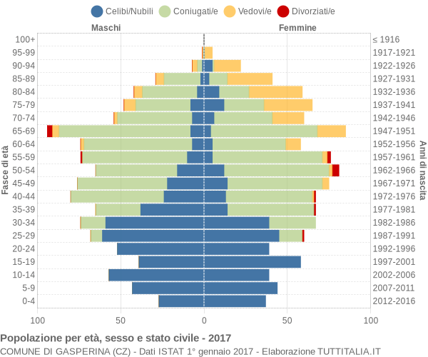 Grafico Popolazione per età, sesso e stato civile Comune di Gasperina (CZ)