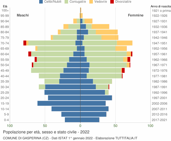 Grafico Popolazione per età, sesso e stato civile Comune di Gasperina (CZ)