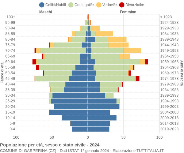 Grafico Popolazione per età, sesso e stato civile Comune di Gasperina (CZ)