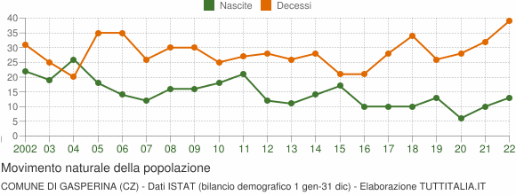 Grafico movimento naturale della popolazione Comune di Gasperina (CZ)