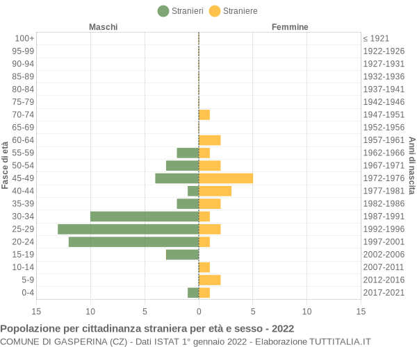 Grafico cittadini stranieri - Gasperina 2022