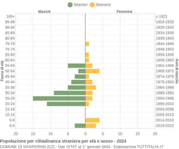 Grafico cittadini stranieri - Gasperina 2024