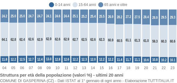 Grafico struttura della popolazione Comune di Gasperina (CZ)