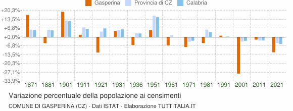 Grafico variazione percentuale della popolazione Comune di Gasperina (CZ)