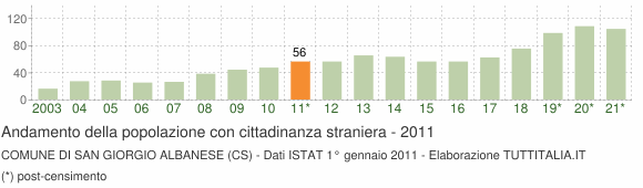 Grafico andamento popolazione stranieri Comune di San Giorgio Albanese (CS)