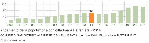 Grafico andamento popolazione stranieri Comune di San Giorgio Albanese (CS)