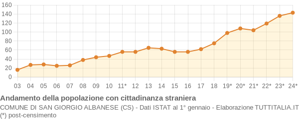 Andamento popolazione stranieri Comune di San Giorgio Albanese (CS)