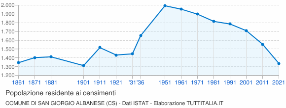 Grafico andamento storico popolazione Comune di San Giorgio Albanese (CS)