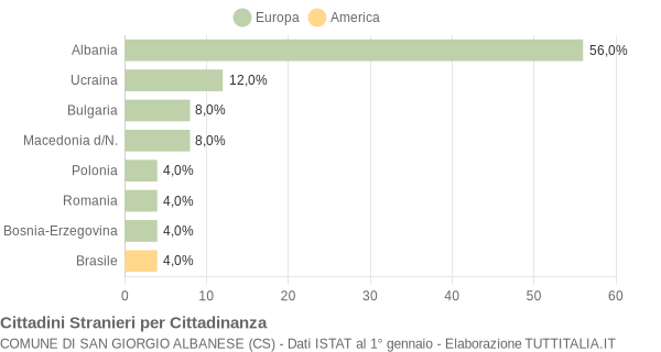 Grafico cittadinanza stranieri - San Giorgio Albanese 2006