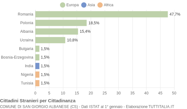 Grafico cittadinanza stranieri - San Giorgio Albanese 2013