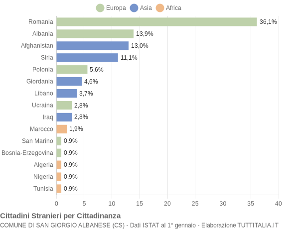 Grafico cittadinanza stranieri - San Giorgio Albanese 2020