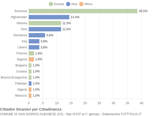 Grafico cittadinanza stranieri - San Giorgio Albanese 2021