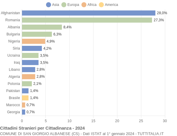 Grafico cittadinanza stranieri - San Giorgio Albanese 2024