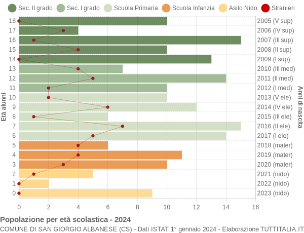 Grafico Popolazione in età scolastica - San Giorgio Albanese 2024