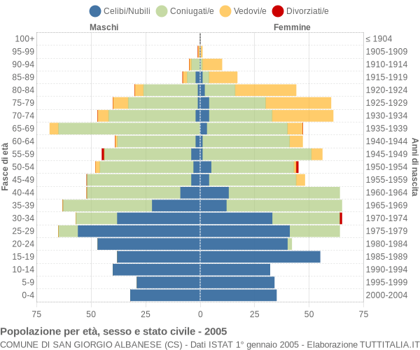 Grafico Popolazione per età, sesso e stato civile Comune di San Giorgio Albanese (CS)