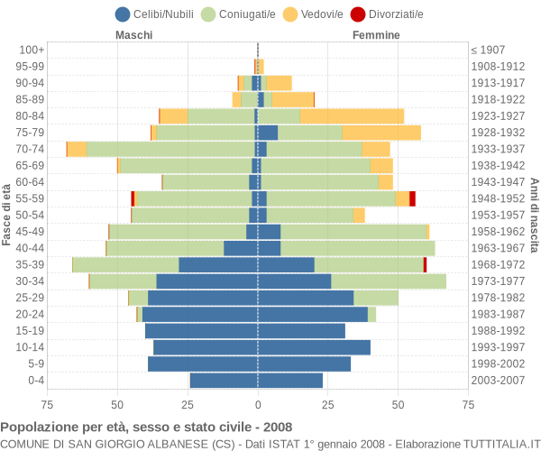 Grafico Popolazione per età, sesso e stato civile Comune di San Giorgio Albanese (CS)