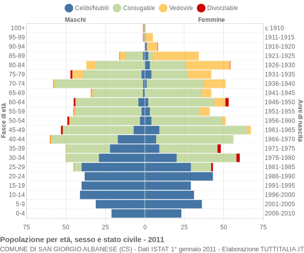 Grafico Popolazione per età, sesso e stato civile Comune di San Giorgio Albanese (CS)