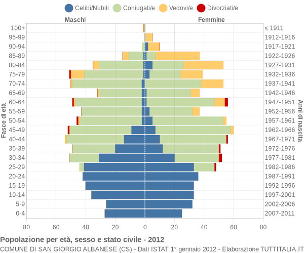 Grafico Popolazione per età, sesso e stato civile Comune di San Giorgio Albanese (CS)