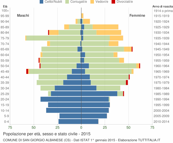 Grafico Popolazione per età, sesso e stato civile Comune di San Giorgio Albanese (CS)