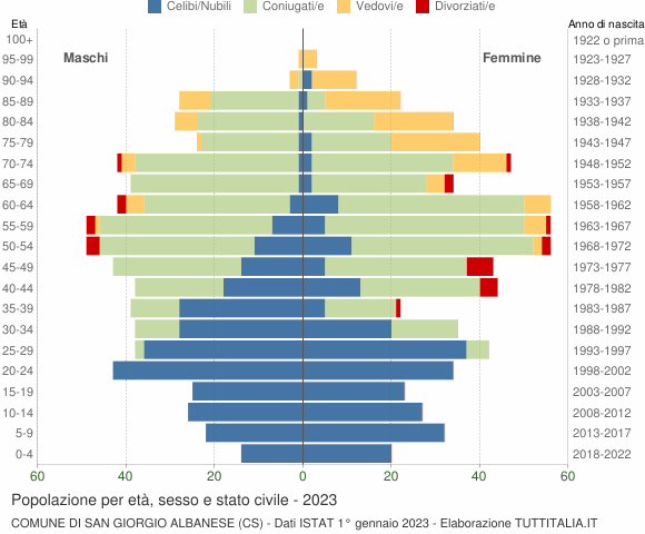 Grafico Popolazione per età, sesso e stato civile Comune di San Giorgio Albanese (CS)