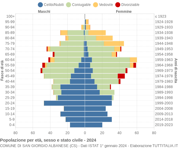 Grafico Popolazione per età, sesso e stato civile Comune di San Giorgio Albanese (CS)