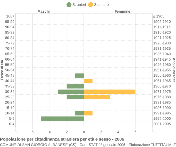 Grafico cittadini stranieri - San Giorgio Albanese 2006