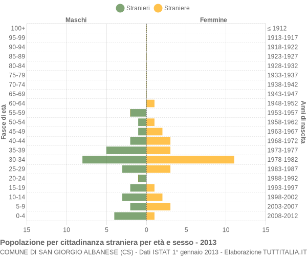 Grafico cittadini stranieri - San Giorgio Albanese 2013