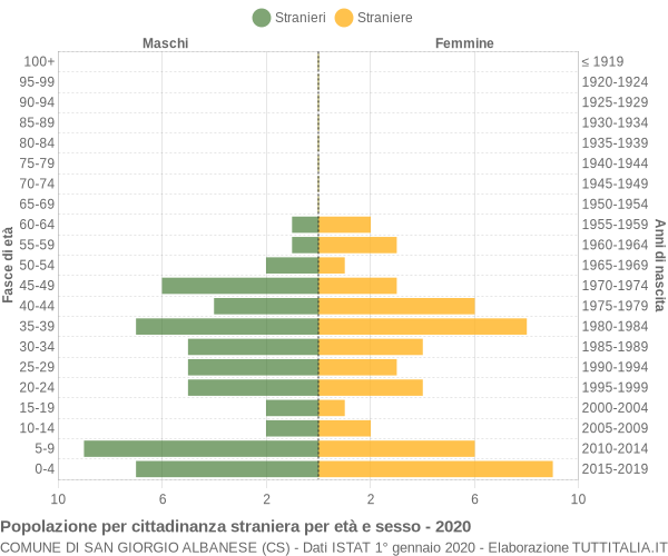 Grafico cittadini stranieri - San Giorgio Albanese 2020