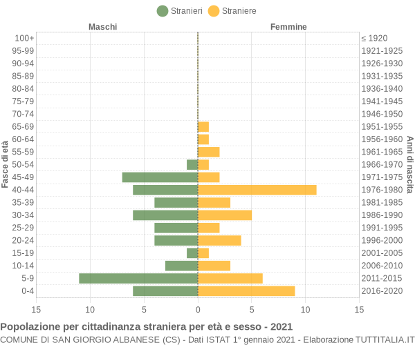 Grafico cittadini stranieri - San Giorgio Albanese 2021
