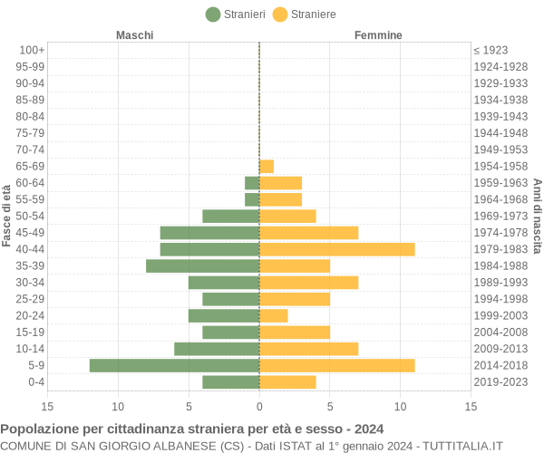 Grafico cittadini stranieri - San Giorgio Albanese 2024