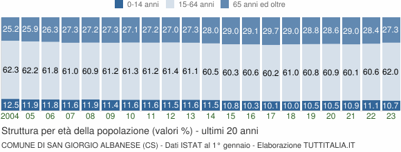 Grafico struttura della popolazione Comune di San Giorgio Albanese (CS)