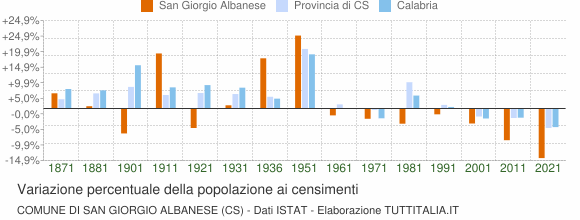 Grafico variazione percentuale della popolazione Comune di San Giorgio Albanese (CS)