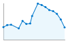 Grafico andamento storico popolazione Comune di San Giorgio Albanese (CS)