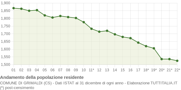 Andamento popolazione Comune di Grimaldi (CS)