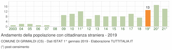 Grafico andamento popolazione stranieri Comune di Grimaldi (CS)