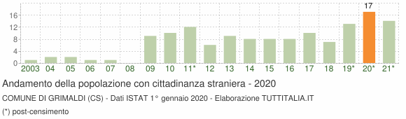 Grafico andamento popolazione stranieri Comune di Grimaldi (CS)