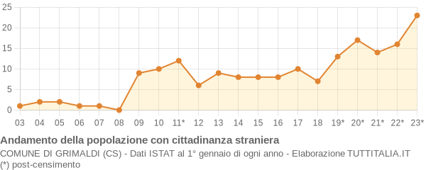 Andamento popolazione stranieri Comune di Grimaldi (CS)