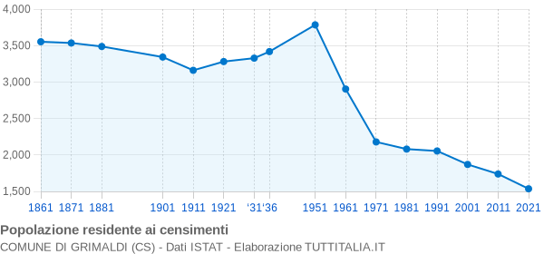 Grafico andamento storico popolazione Comune di Grimaldi (CS)