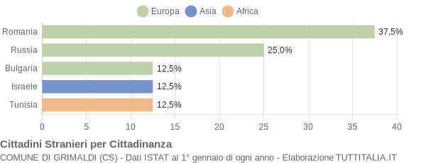 Grafico cittadinanza stranieri - Grimaldi 2014